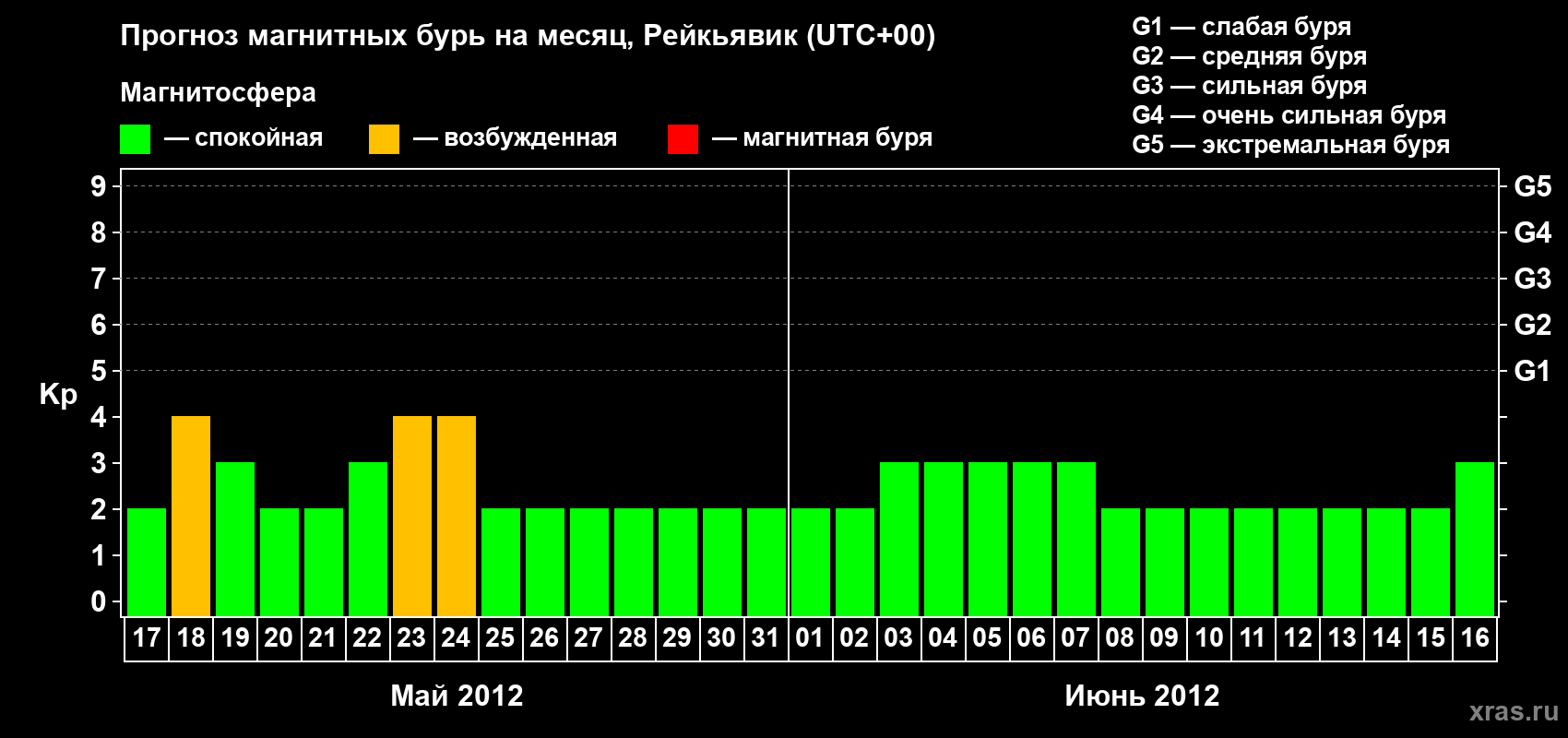 Прогноз максимального суточного геомагнитного индекса Kp на <b>1 месяц</b> (31 день) <b>с 17 мая по 16 июня 2012 г</b>