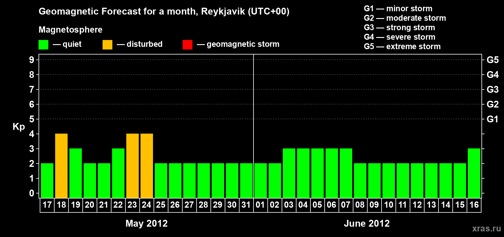 Forecast of the daily maximal value of geomagnetic index Kp for <b>1 month</b> (31 days) <b>from May 17, 2012 to Jun 16, 2012</b>