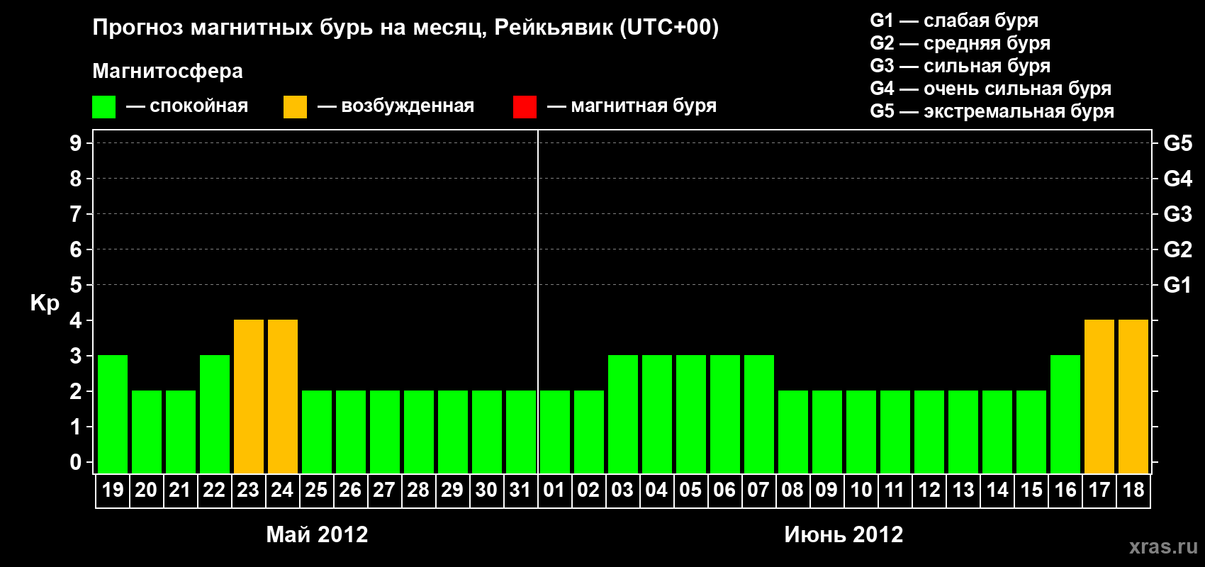 Прогноз максимального суточного геомагнитного индекса Kp на <b>1 месяц</b> (31 день) <b>с 19 мая по 18 июня 2012 г</b>