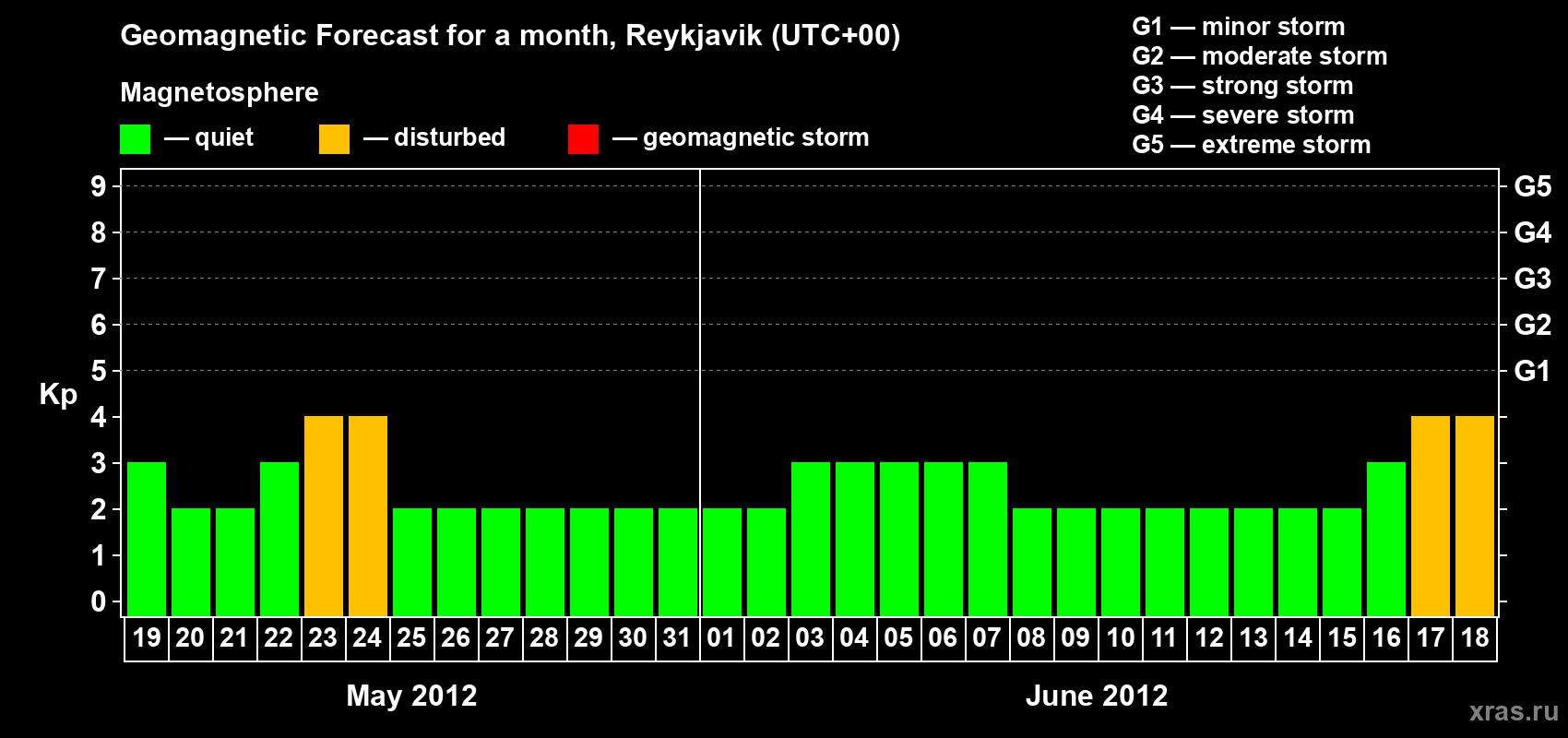 Forecast of the daily maximal value of geomagnetic index Kp for <b>1 month</b> (31 days) <b>from May 19, 2012 to Jun 18, 2012</b>