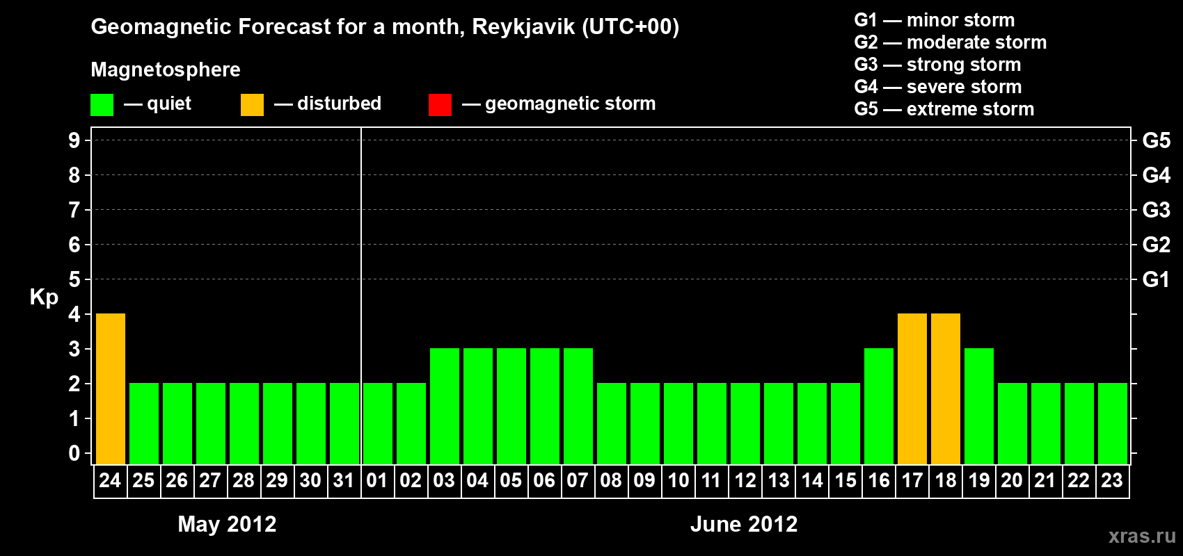 Forecast of the daily maximal value of geomagnetic index Kp for <b>1 month</b> (31 days) <b>from May 24, 2012 to Jun 23, 2012</b>