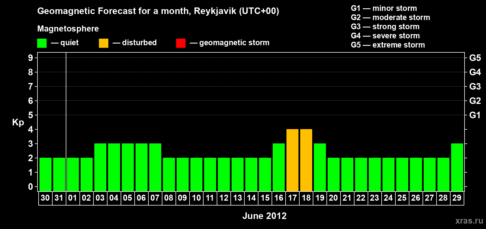 Forecast of the daily maximal value of geomagnetic index Kp for <b>1 month</b> (31 days) <b>from May 30, 2012 to Jun 29, 2012</b>