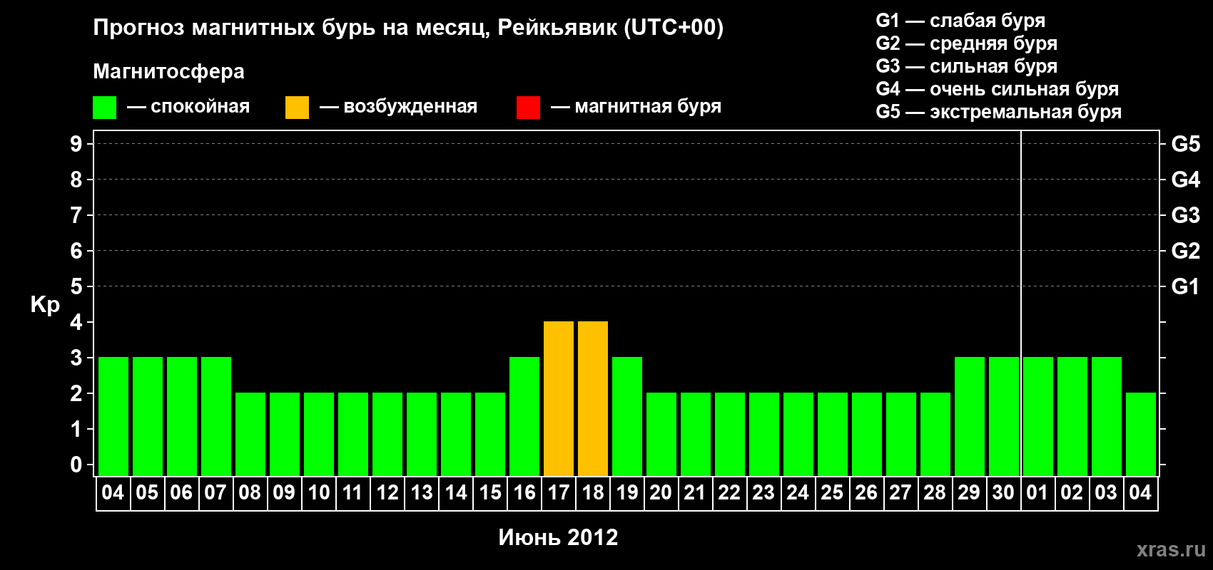 Прогноз максимального суточного геомагнитного индекса Kp на <b>1 месяц</b> (31 день) <b>с 04 июня по 04 июля 2012 г</b>