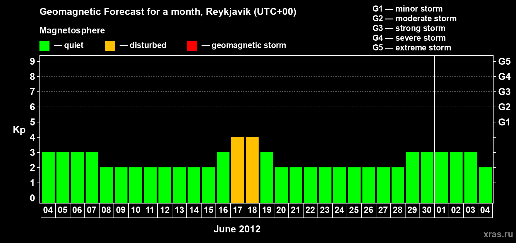 Forecast of the daily maximal value of geomagnetic index Kp for <b>1 month</b> (31 days) <b>from Jun 04, 2012 to Jul 04, 2012</b>