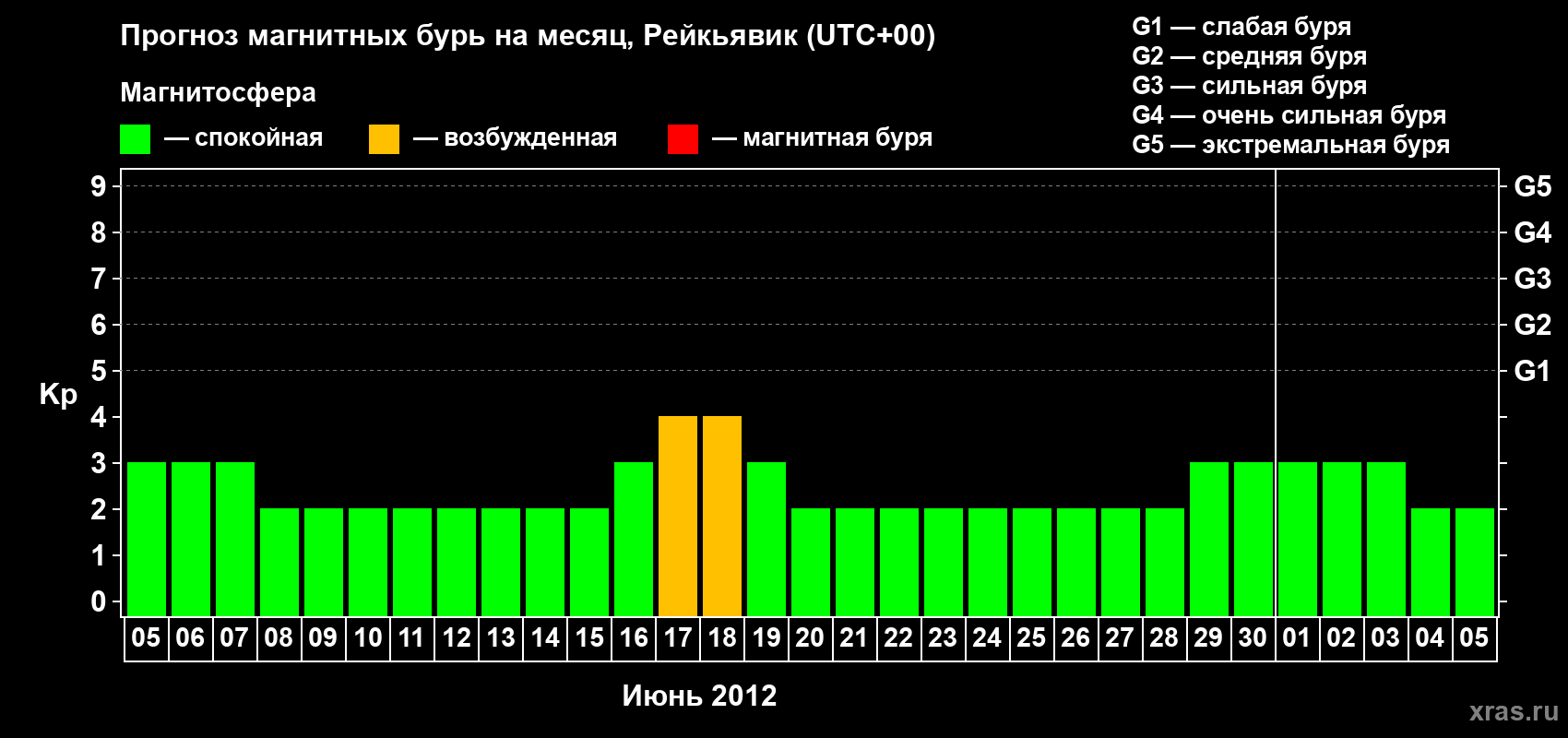 Прогноз максимального суточного геомагнитного индекса Kp на <b>1 месяц</b> (31 день) <b>с 05 июня по 05 июля 2012 г</b>