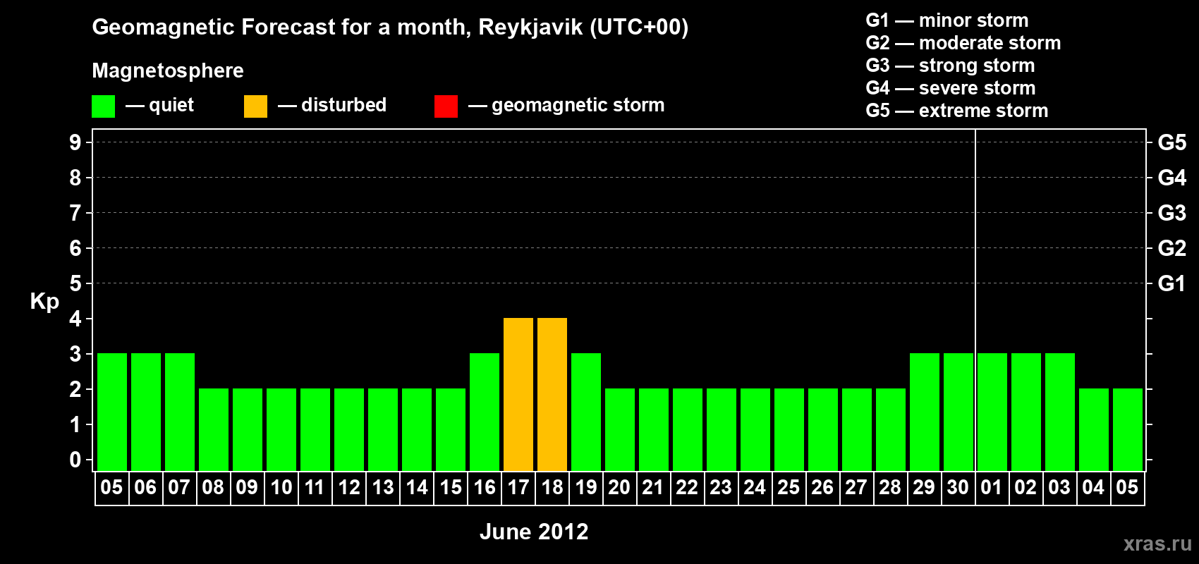 Forecast of the daily maximal value of geomagnetic index Kp for <b>1 month</b> (31 days) <b>from Jun 05, 2012 to Jul 05, 2012</b>