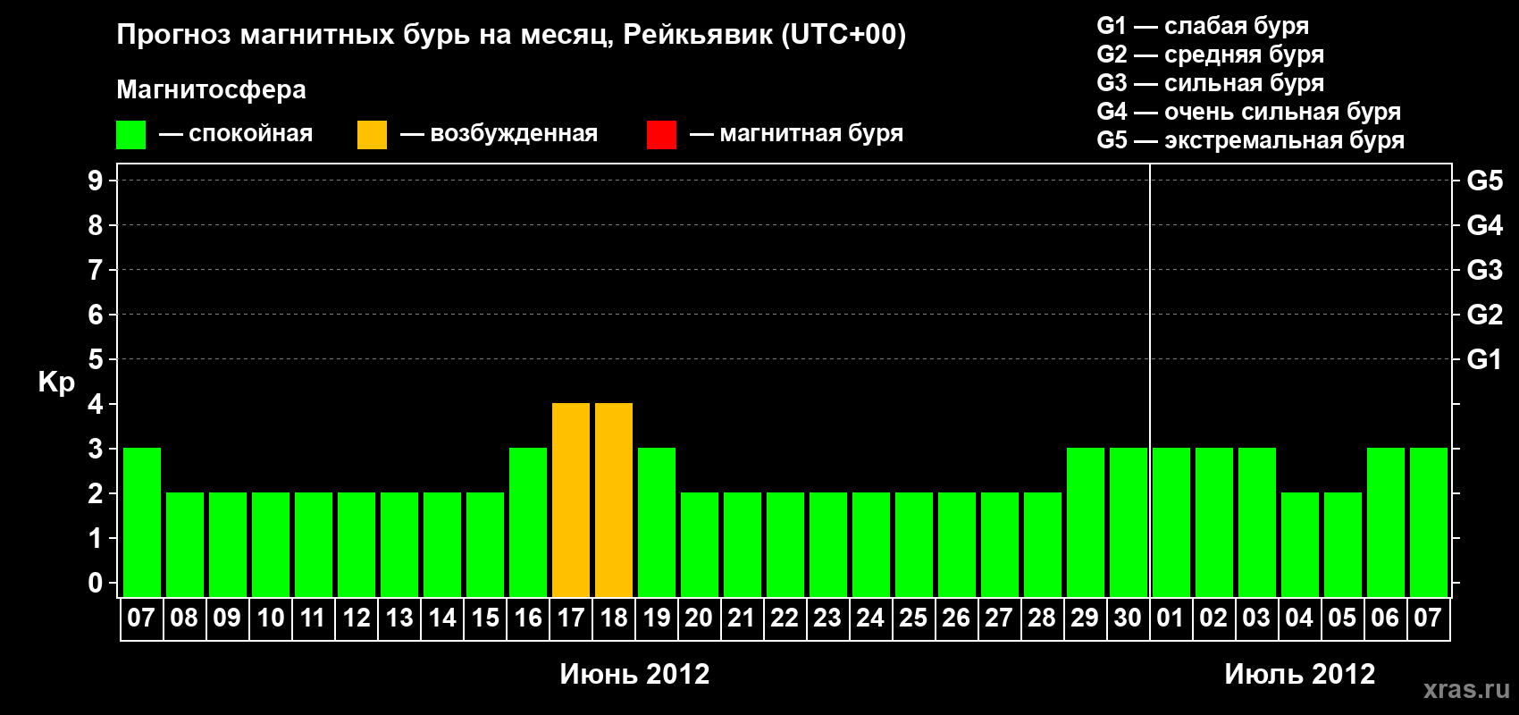 Прогноз максимального суточного геомагнитного индекса Kp на <b>1 месяц</b> (31 день) <b>с 07 июня по 07 июля 2012 г</b>