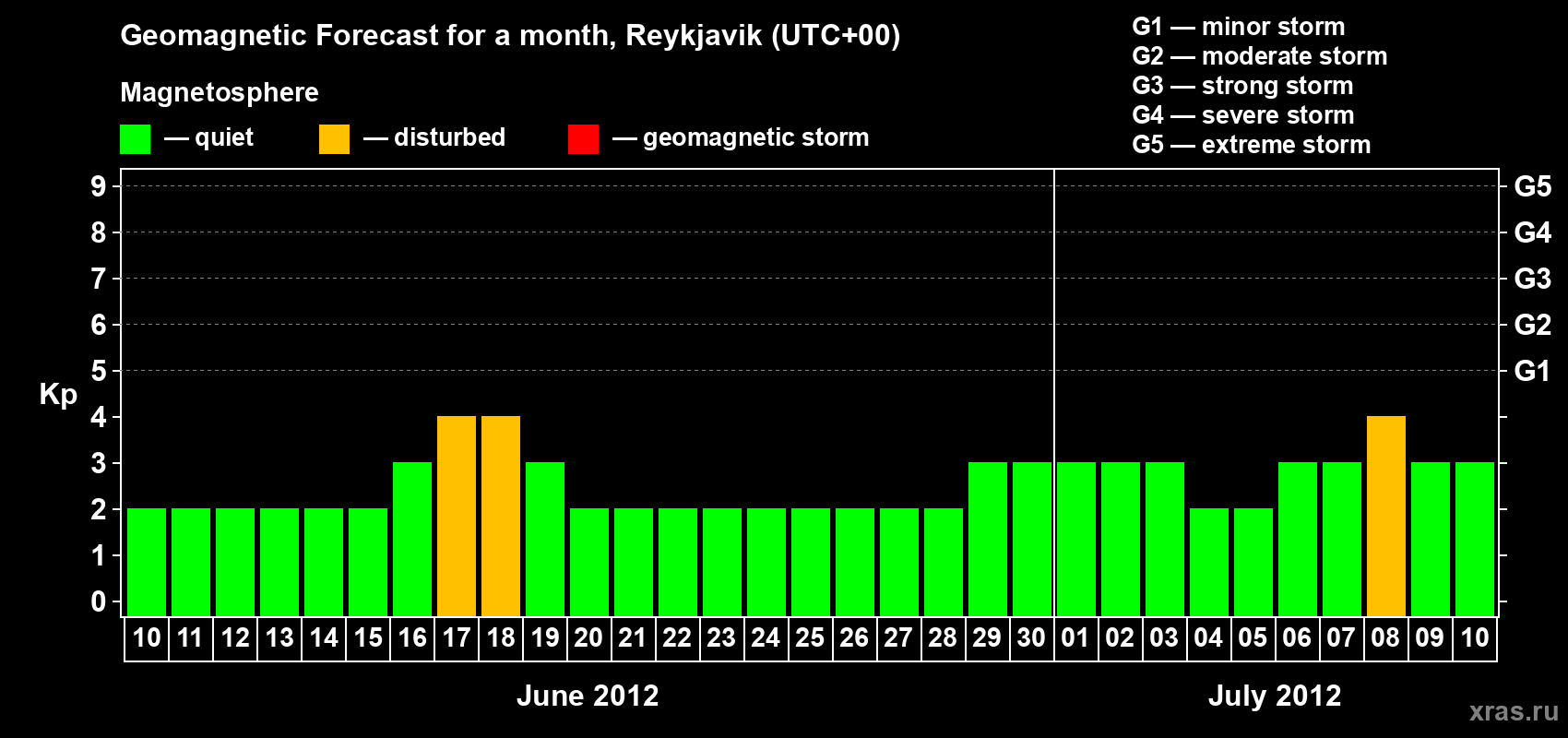 Forecast of the daily maximal value of geomagnetic index Kp for <b>1 month</b> (31 days) <b>from Jun 10, 2012 to Jul 10, 2012</b>