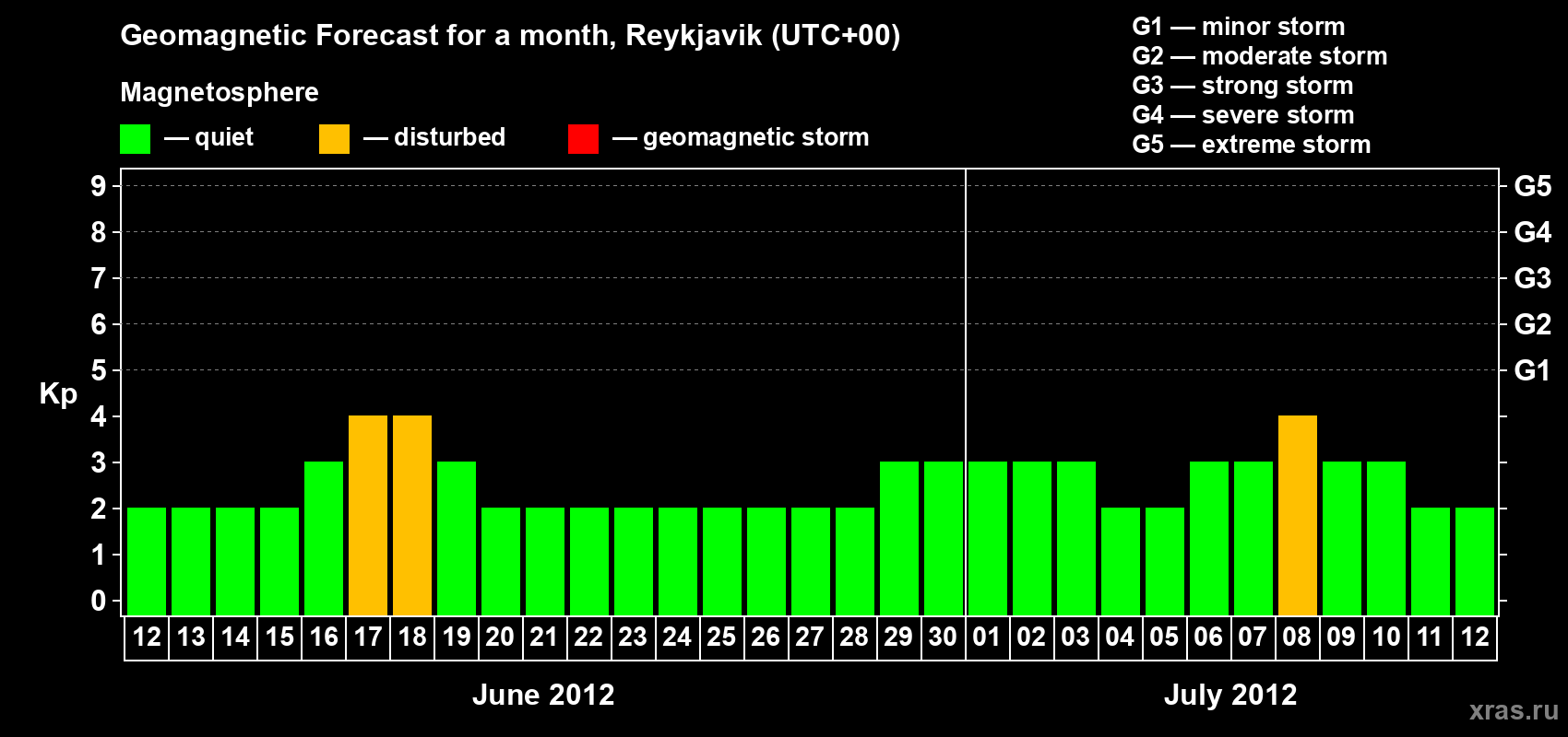 Forecast of the daily maximal value of geomagnetic index Kp for <b>1 month</b> (31 days) <b>from Jun 12, 2012 to Jul 12, 2012</b>