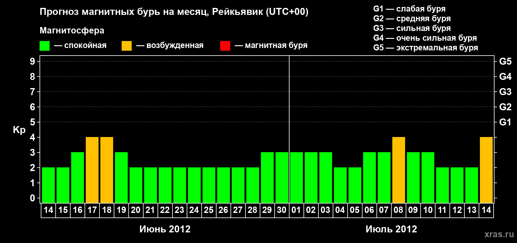 Прогноз максимального суточного геомагнитного индекса Kp на <b>1 месяц</b> (31 день) <b>с 14 июня по 14 июля 2012 г</b>