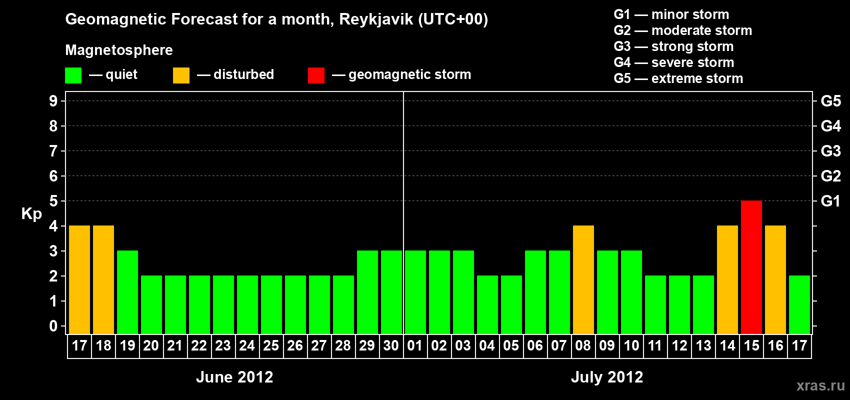 Forecast of the daily maximal value of geomagnetic index Kp for <b>1 month</b> (31 days) <b>from Jun 17, 2012 to Jul 17, 2012</b>