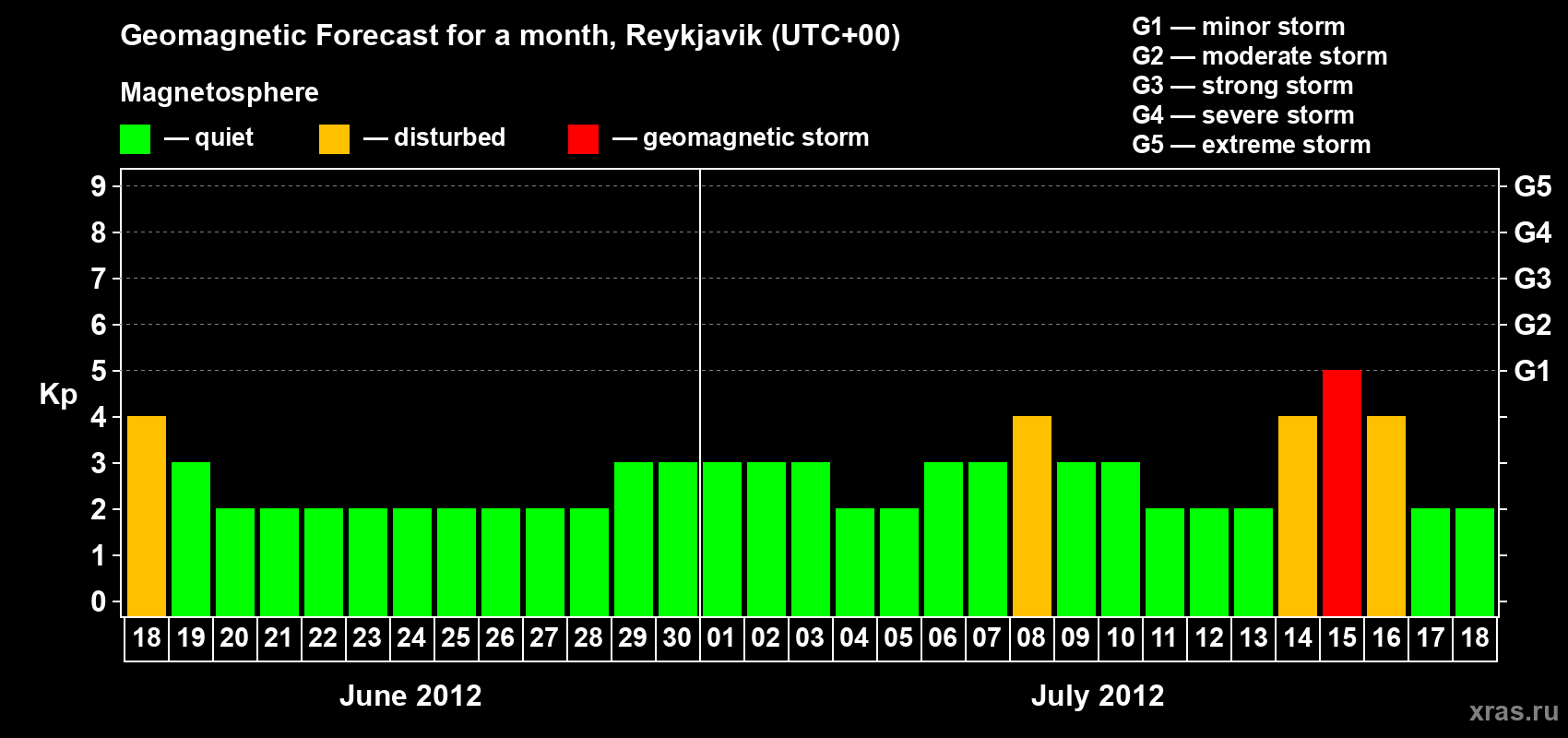 Forecast of the daily maximal value of geomagnetic index Kp for <b>1 month</b> (31 days) <b>from Jun 18, 2012 to Jul 18, 2012</b>