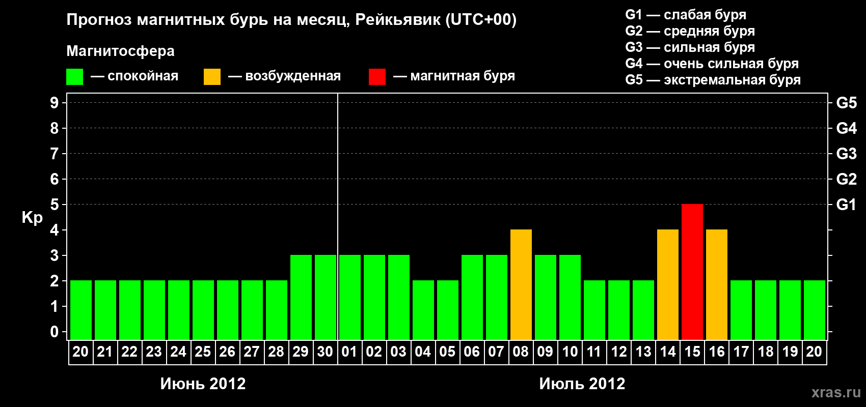 Прогноз максимального суточного геомагнитного индекса Kp на <b>1 месяц</b> (31 день) <b>с 20 июня по 20 июля 2012 г</b>
