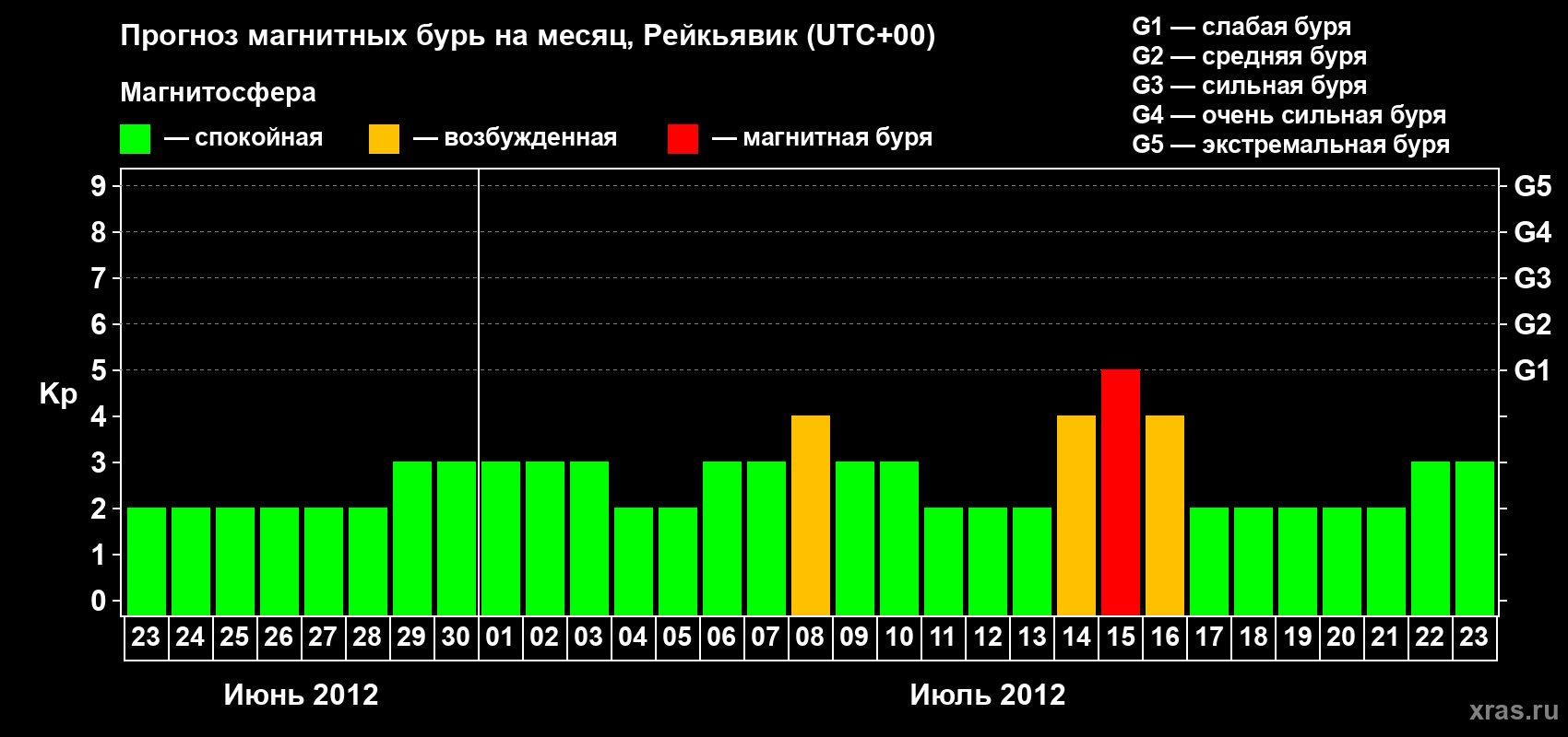 Прогноз максимального суточного геомагнитного индекса Kp на <b>1 месяц</b> (31 день) <b>с 23 июня по 23 июля 2012 г</b>