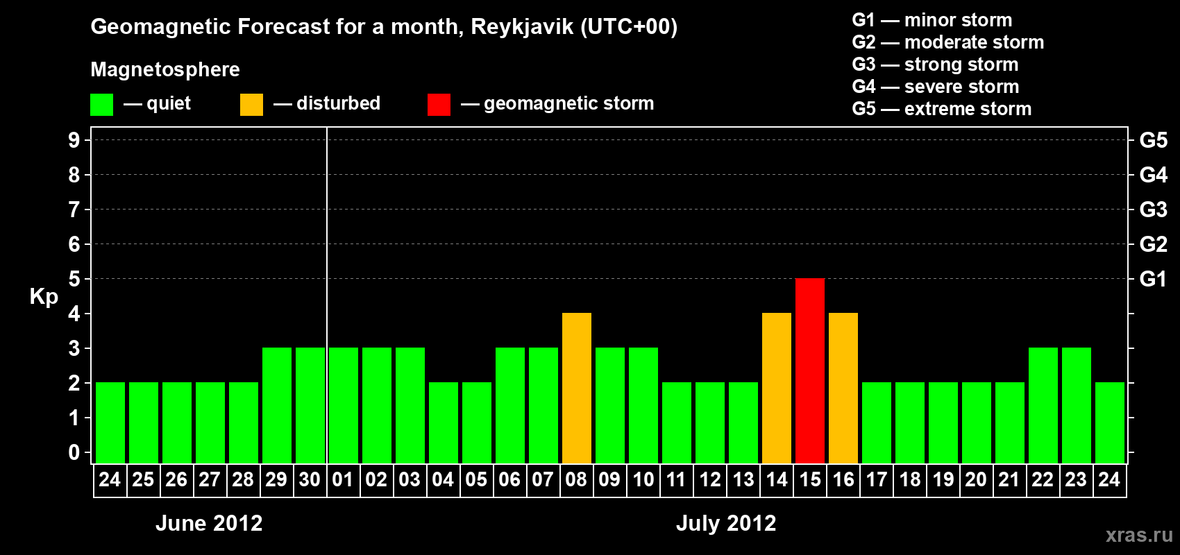 Forecast of the daily maximal value of geomagnetic index Kp for <b>1 month</b> (31 days) <b>from Jun 24, 2012 to Jul 24, 2012</b>