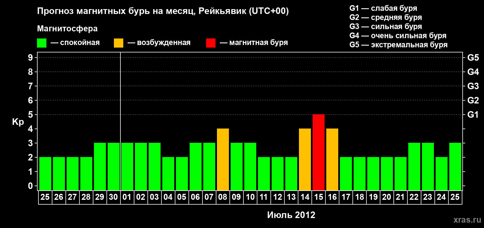 Прогноз максимального суточного геомагнитного индекса Kp на <b>1 месяц</b> (31 день) <b>с 25 июня по 25 июля 2012 г</b>