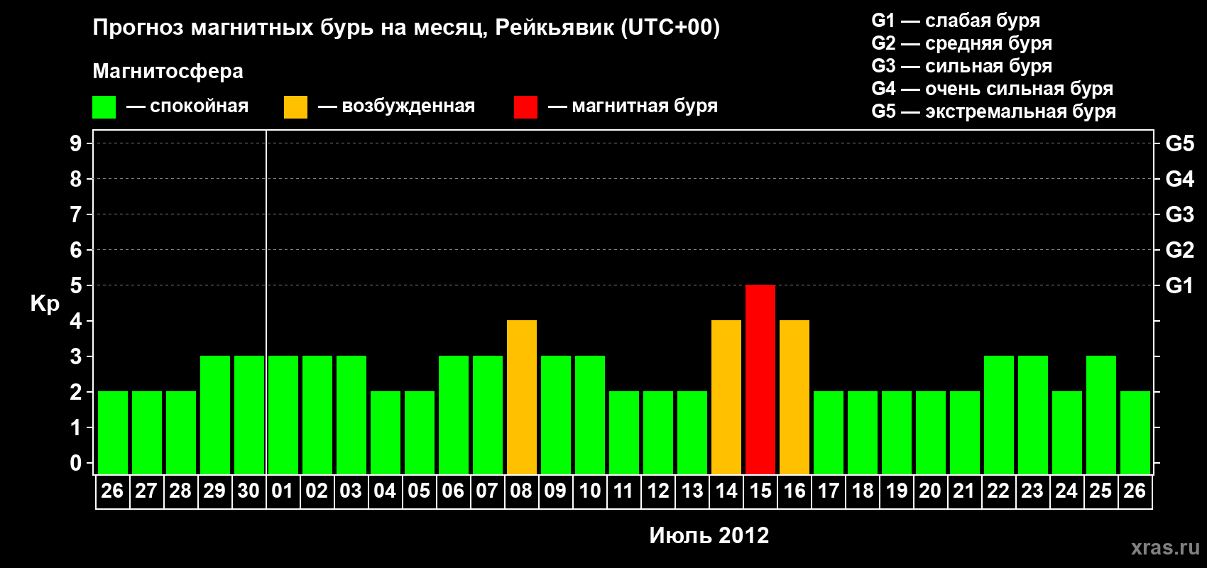 Прогноз максимального суточного геомагнитного индекса Kp на <b>1 месяц</b> (31 день) <b>с 26 июня по 26 июля 2012 г</b>