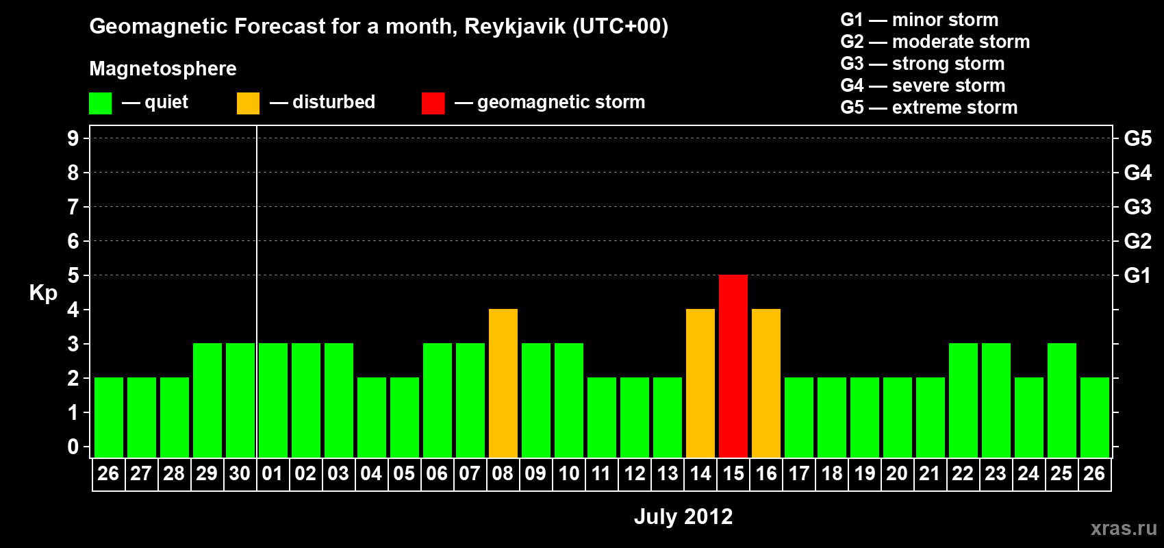 Forecast of the daily maximal value of geomagnetic index Kp for <b>1 month</b> (31 days) <b>from Jun 26, 2012 to Jul 26, 2012</b>