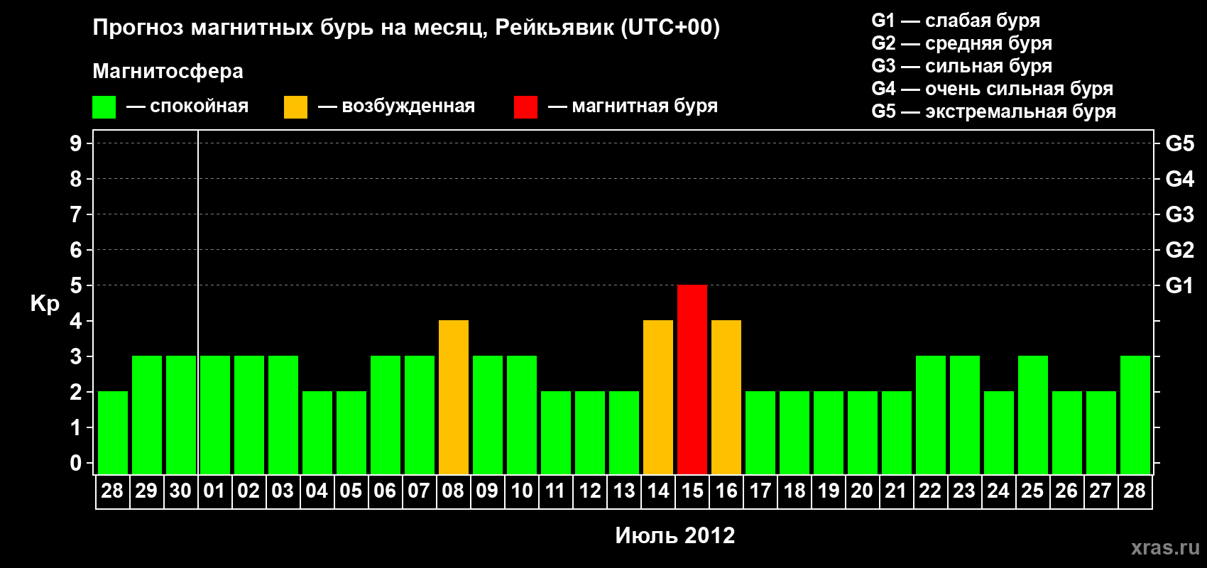 Прогноз максимального суточного геомагнитного индекса Kp на <b>1 месяц</b> (31 день) <b>с 28 июня по 28 июля 2012 г</b>
