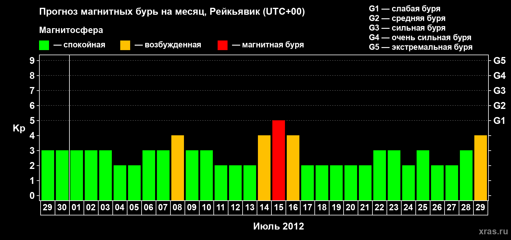 Прогноз максимального суточного геомагнитного индекса Kp на <b>1 месяц</b> (31 день) <b>с 29 июня по 29 июля 2012 г</b>