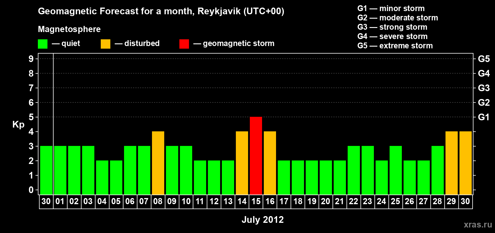 Forecast of the daily maximal value of geomagnetic index Kp for <b>1 month</b> (31 days) <b>from Jun 30, 2012 to Jul 30, 2012</b>