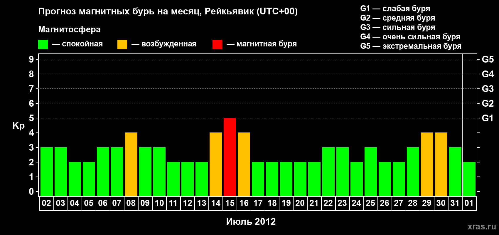 Прогноз максимального суточного геомагнитного индекса Kp на <b>1 месяц</b> (31 день) <b>с 02 июля по 01 августа 2012 г</b>