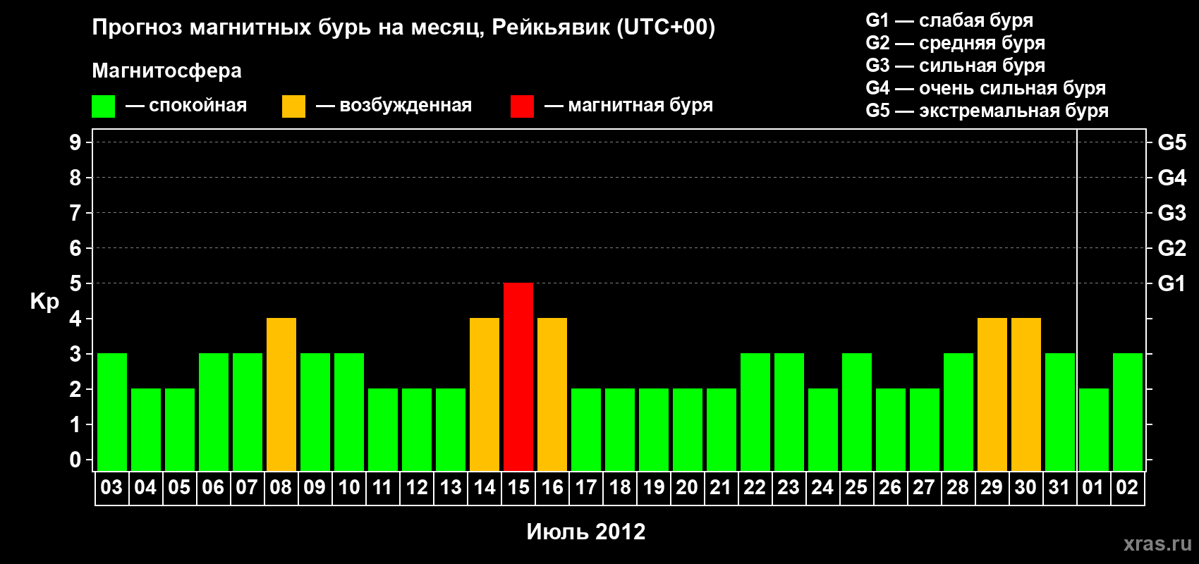 Прогноз максимального суточного геомагнитного индекса Kp на <b>1 месяц</b> (31 день) <b>с 03 июля по 02 августа 2012 г</b>