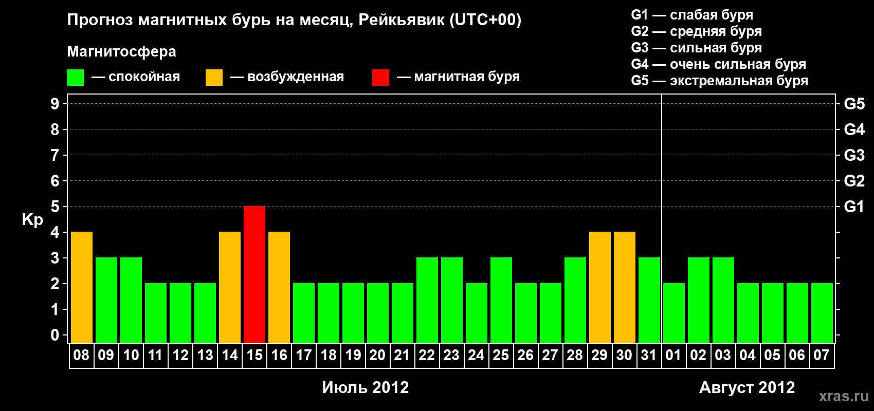 Прогноз максимального суточного геомагнитного индекса Kp на <b>1 месяц</b> (31 день) <b>с 08 июля по 07 августа 2012 г</b>