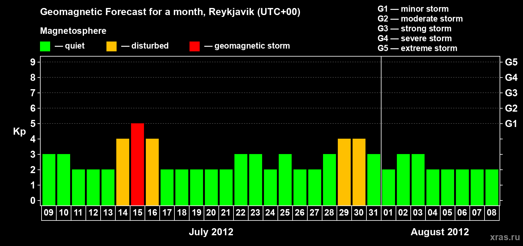 Forecast of the daily maximal value of geomagnetic index Kp for <b>1 month</b> (31 days) <b>from Jul 09, 2012 to Aug 08, 2012</b>