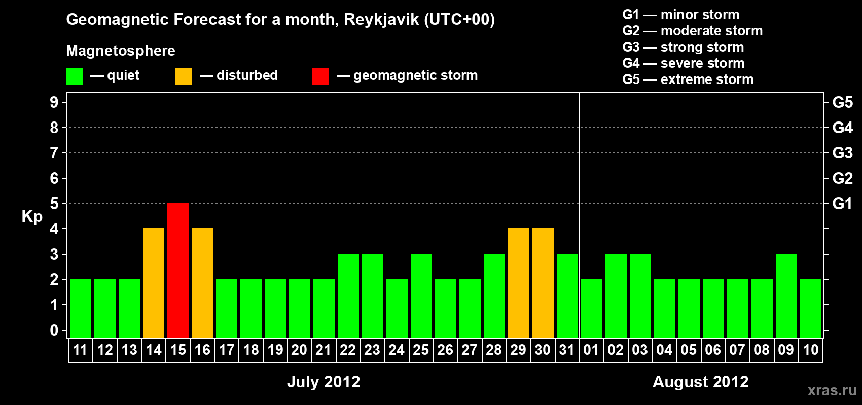 Forecast of the daily maximal value of geomagnetic index Kp for <b>1 month</b> (31 days) <b>from Jul 11, 2012 to Aug 10, 2012</b>
