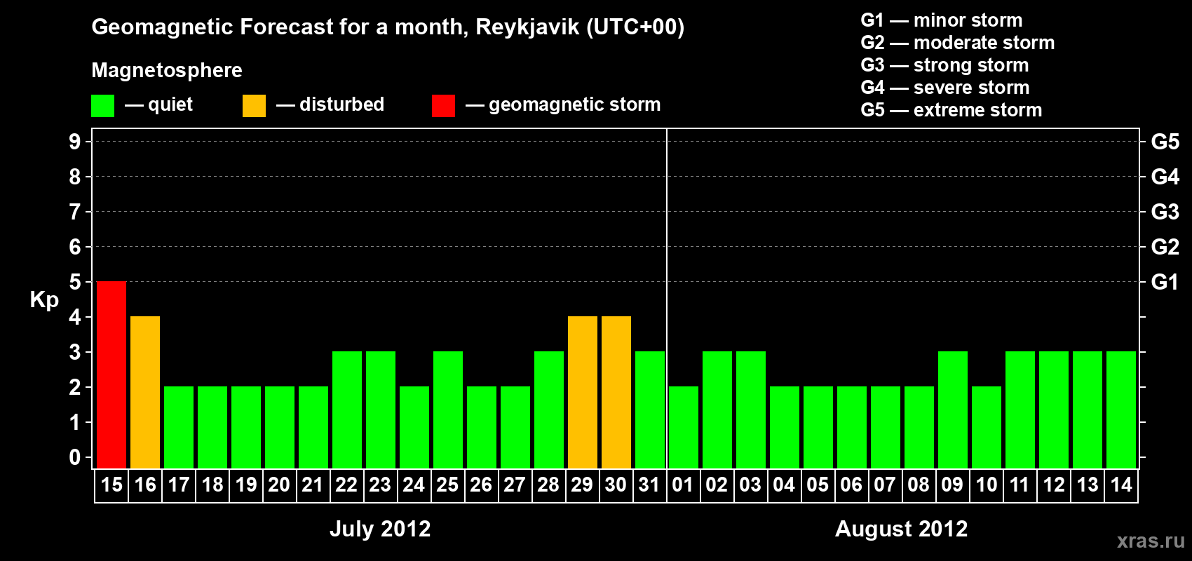 Forecast of the daily maximal value of geomagnetic index Kp for <b>1 month</b> (31 days) <b>from Jul 15, 2012 to Aug 14, 2012</b>