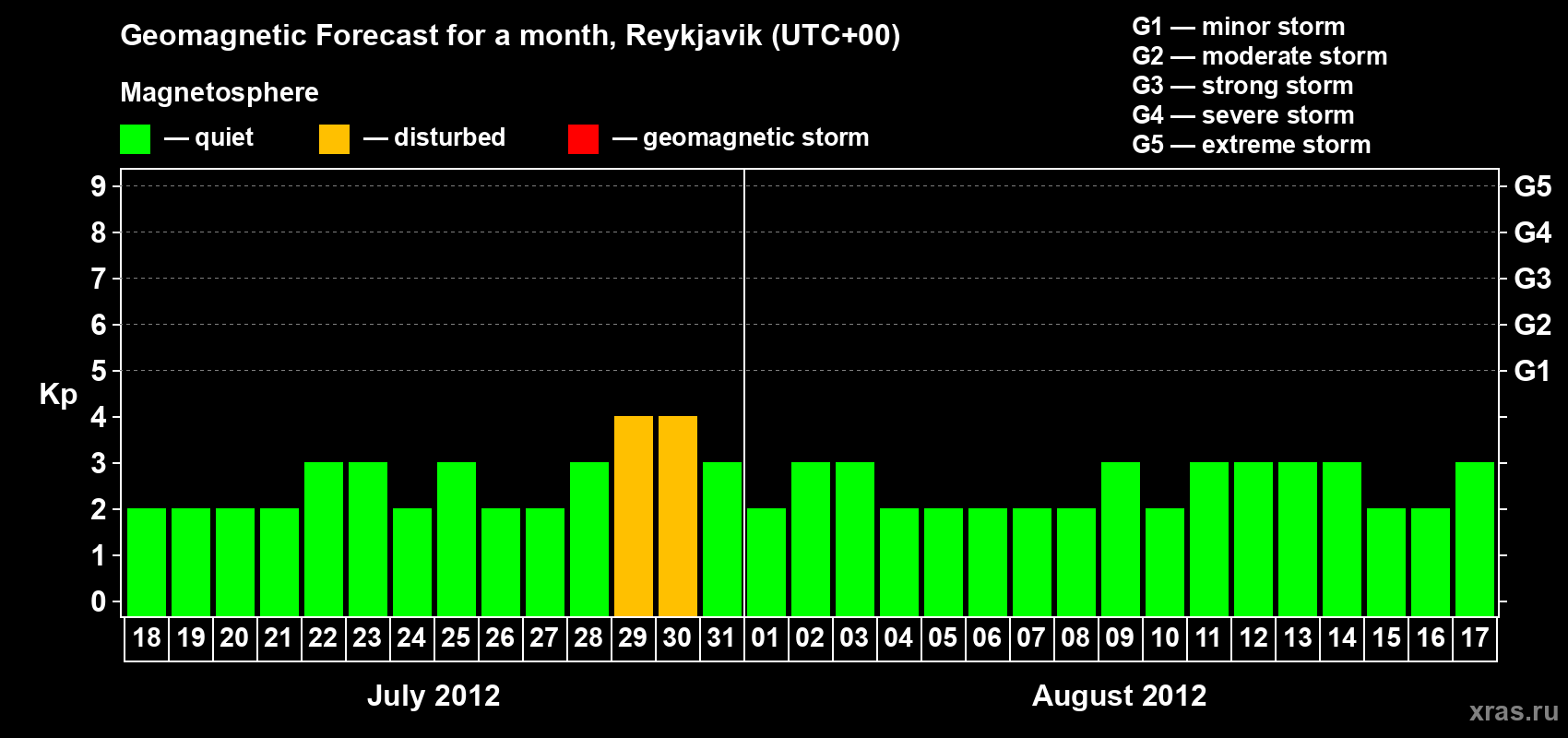 Forecast of the daily maximal value of geomagnetic index Kp for <b>1 month</b> (31 days) <b>from Jul 18, 2012 to Aug 17, 2012</b>