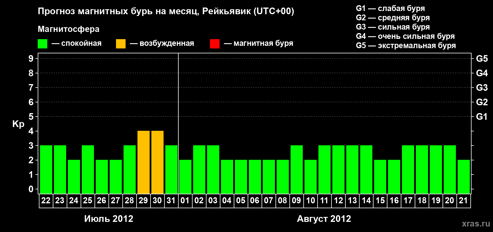Прогноз максимального суточного геомагнитного индекса Kp на <b>1 месяц</b> (31 день) <b>с 22 июля по 21 августа 2012 г</b>