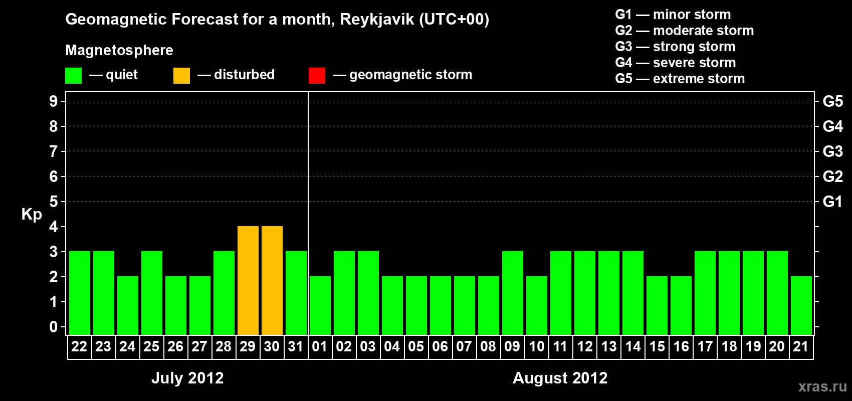 Forecast of the daily maximal value of geomagnetic index Kp for <b>1 month</b> (31 days) <b>from Jul 22, 2012 to Aug 21, 2012</b>