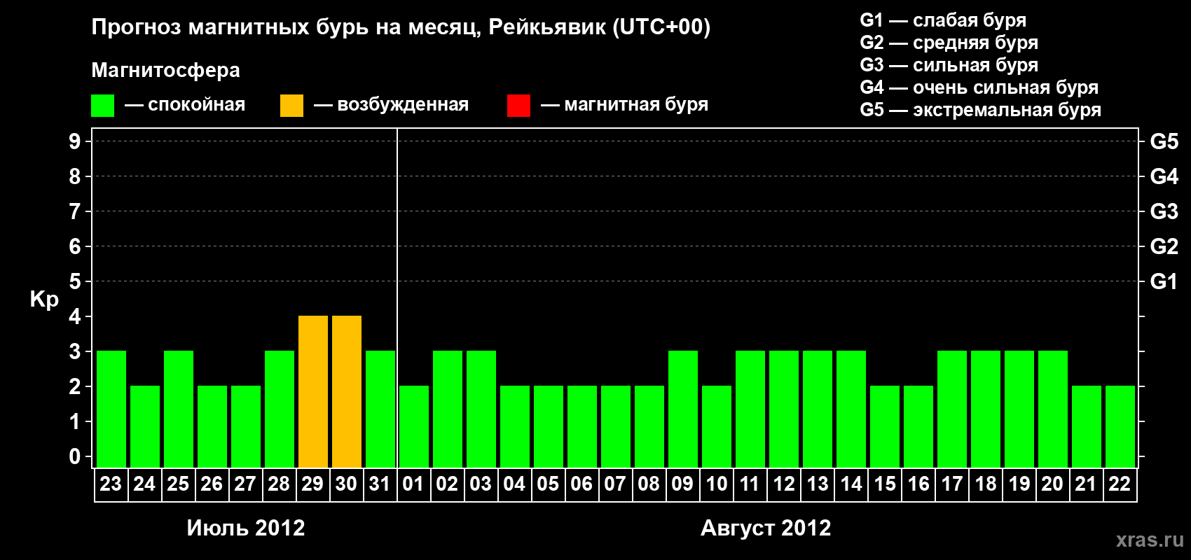 Прогноз максимального суточного геомагнитного индекса Kp на <b>1 месяц</b> (31 день) <b>с 23 июля по 22 августа 2012 г</b>