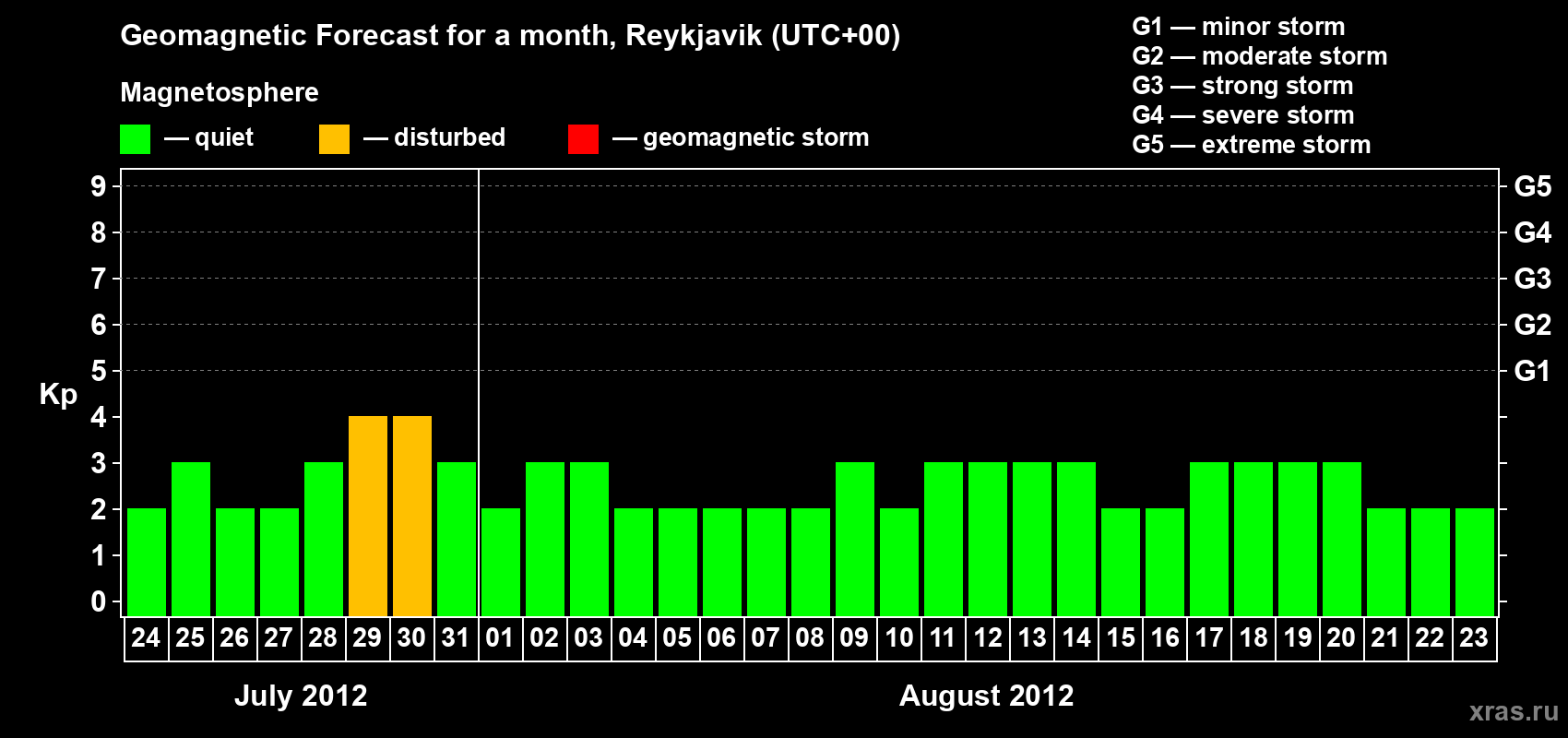 Forecast of the daily maximal value of geomagnetic index Kp for <b>1 month</b> (31 days) <b>from Jul 24, 2012 to Aug 23, 2012</b>
