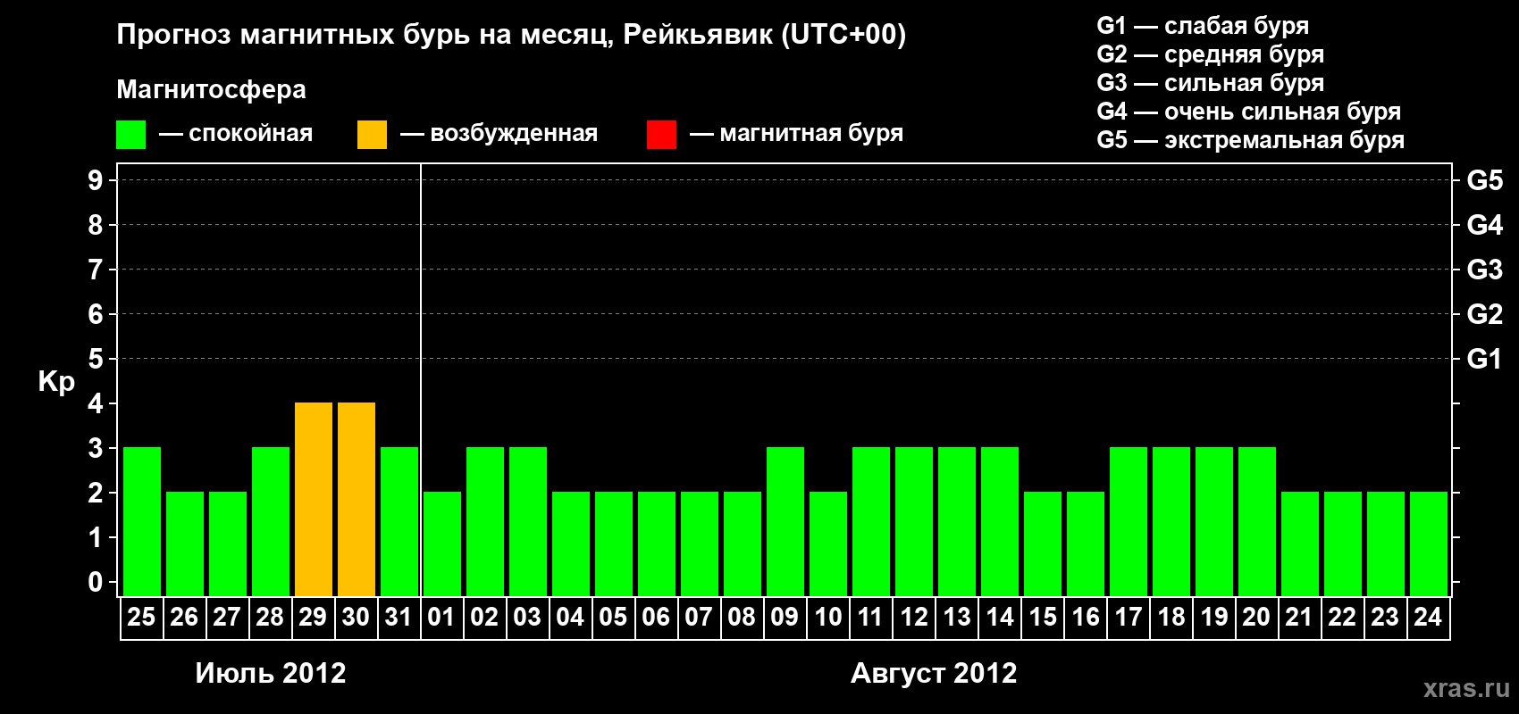 Прогноз максимального суточного геомагнитного индекса Kp на <b>1 месяц</b> (31 день) <b>с 25 июля по 24 августа 2012 г</b>