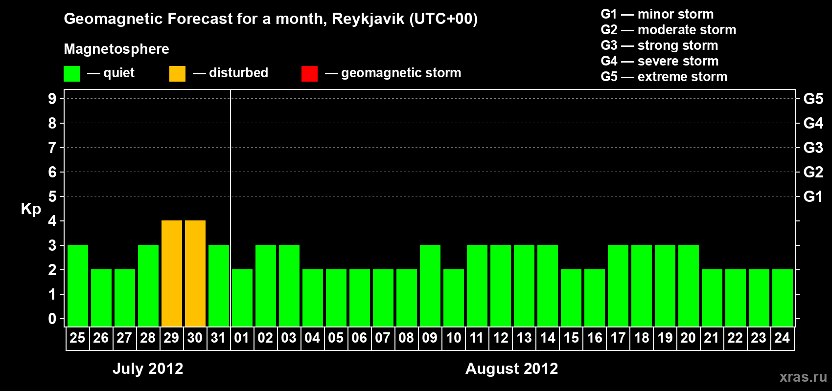 Forecast of the daily maximal value of geomagnetic index Kp for <b>1 month</b> (31 days) <b>from Jul 25, 2012 to Aug 24, 2012</b>
