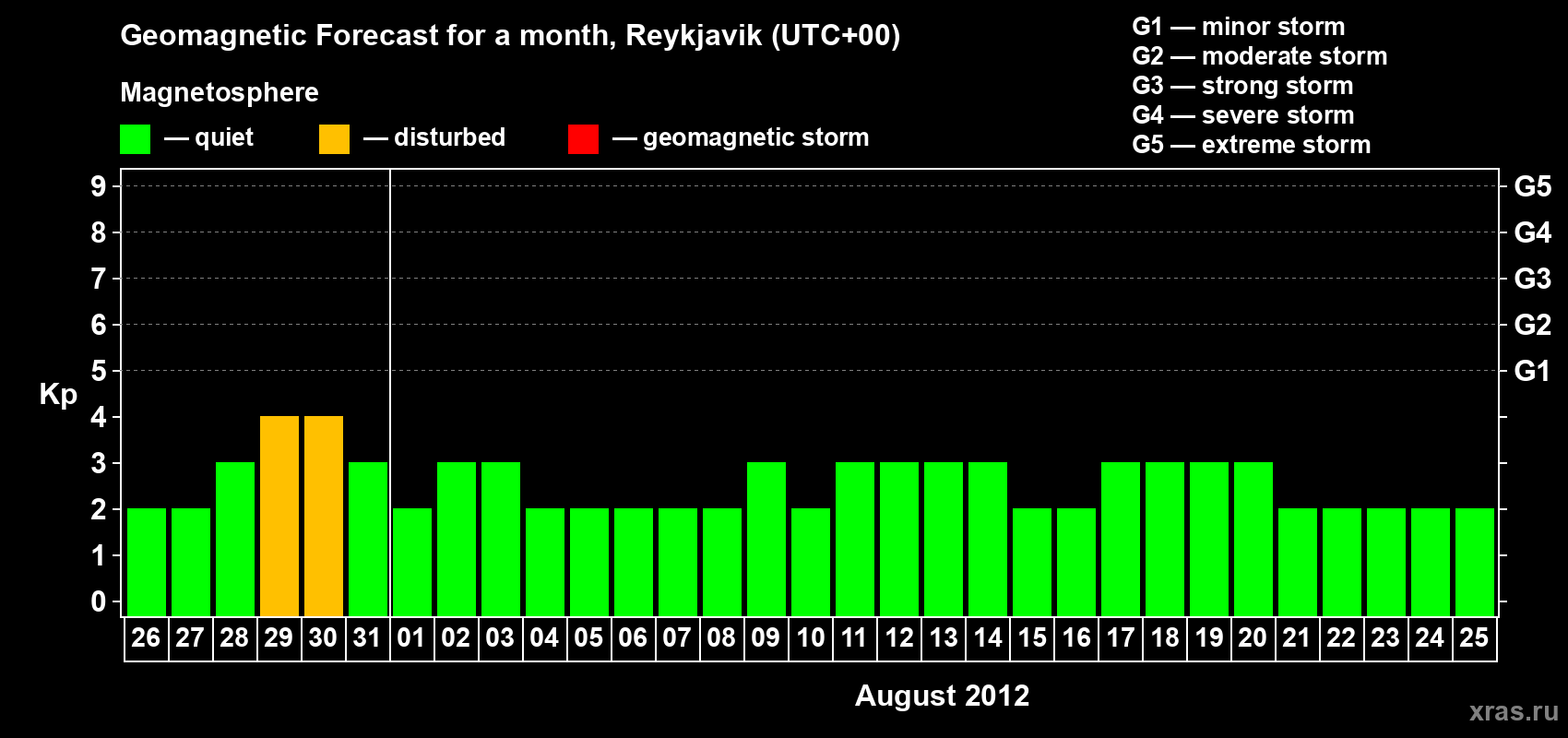 Forecast of the daily maximal value of geomagnetic index Kp for <b>1 month</b> (31 days) <b>from Jul 26, 2012 to Aug 25, 2012</b>