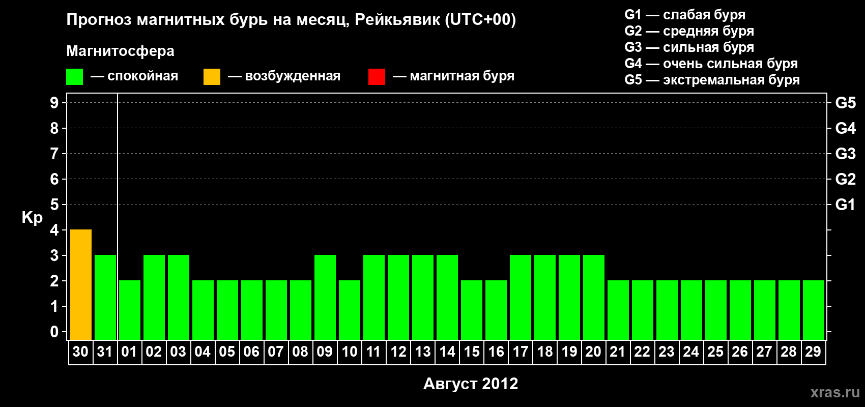 Прогноз максимального суточного геомагнитного индекса Kp на <b>1 месяц</b> (31 день) <b>с 30 июля по 29 августа 2012 г</b>