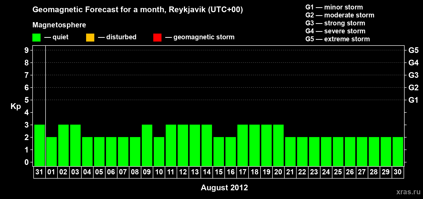 Forecast of the daily maximal value of geomagnetic index Kp for <b>1 month</b> (31 days) <b>from Jul 31, 2012 to Aug 30, 2012</b>