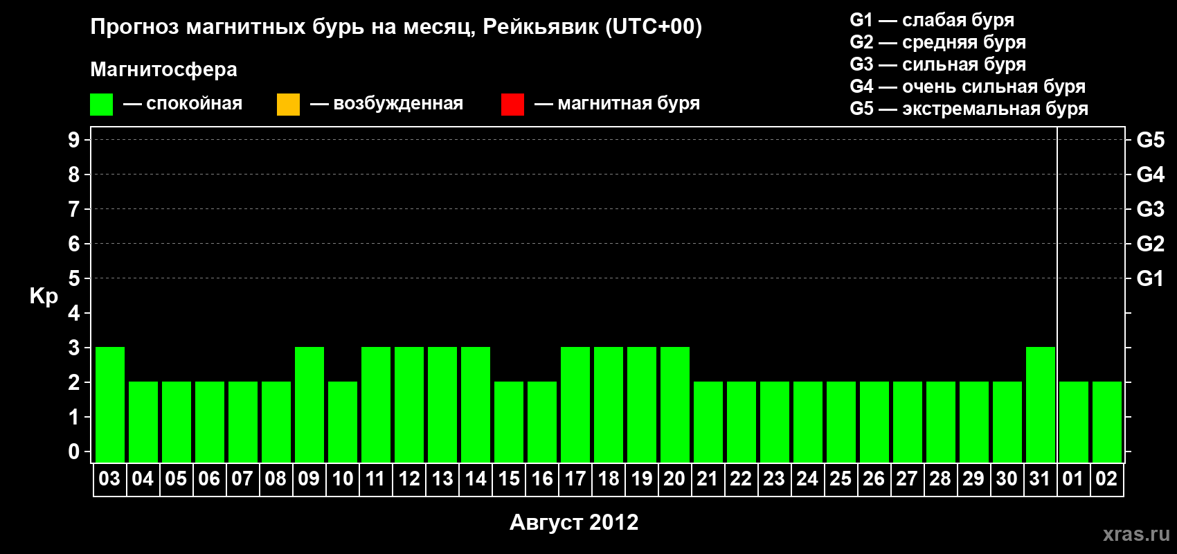 Прогноз максимального суточного геомагнитного индекса Kp на <b>1 месяц</b> (31 день) <b>с 03 августа по 02 сентября 2012 г</b>