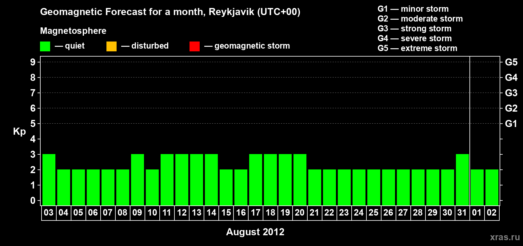 Forecast of the daily maximal value of geomagnetic index Kp for <b>1 month</b> (31 days) <b>from Aug 03, 2012 to Sep 02, 2012</b>