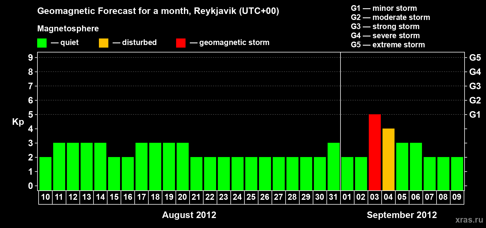 Forecast of the daily maximal value of geomagnetic index Kp for <b>1 month</b> (31 days) <b>from Aug 10, 2012 to Sep 09, 2012</b>