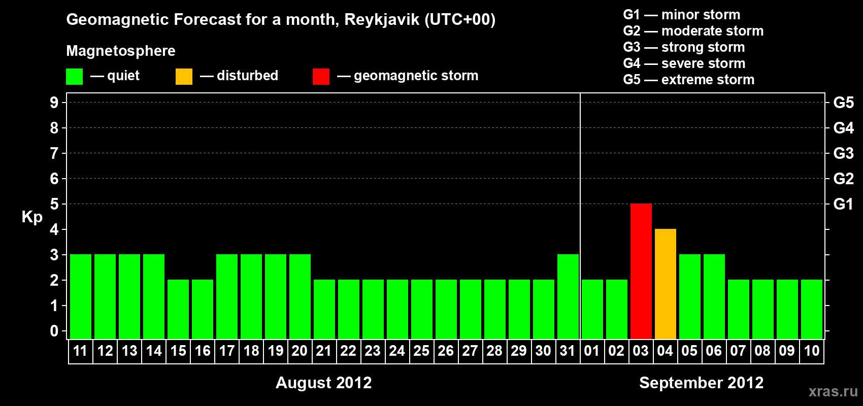 Forecast of the daily maximal value of geomagnetic index Kp for <b>1 month</b> (31 days) <b>from Aug 11, 2012 to Sep 10, 2012</b>