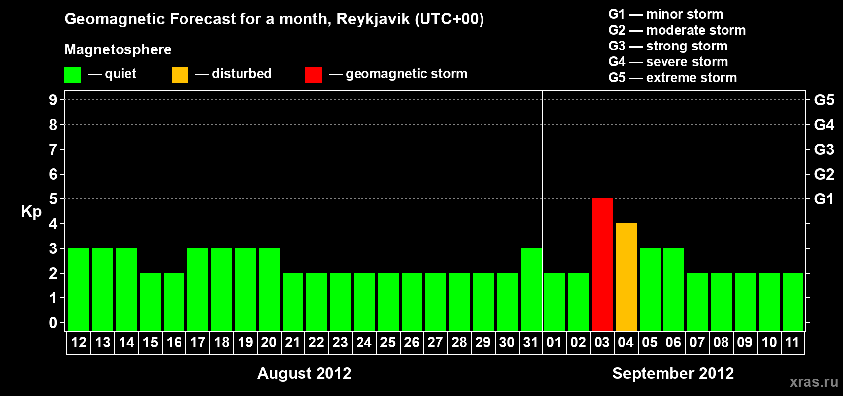 Forecast of the daily maximal value of geomagnetic index Kp for <b>1 month</b> (31 days) <b>from Aug 12, 2012 to Sep 11, 2012</b>