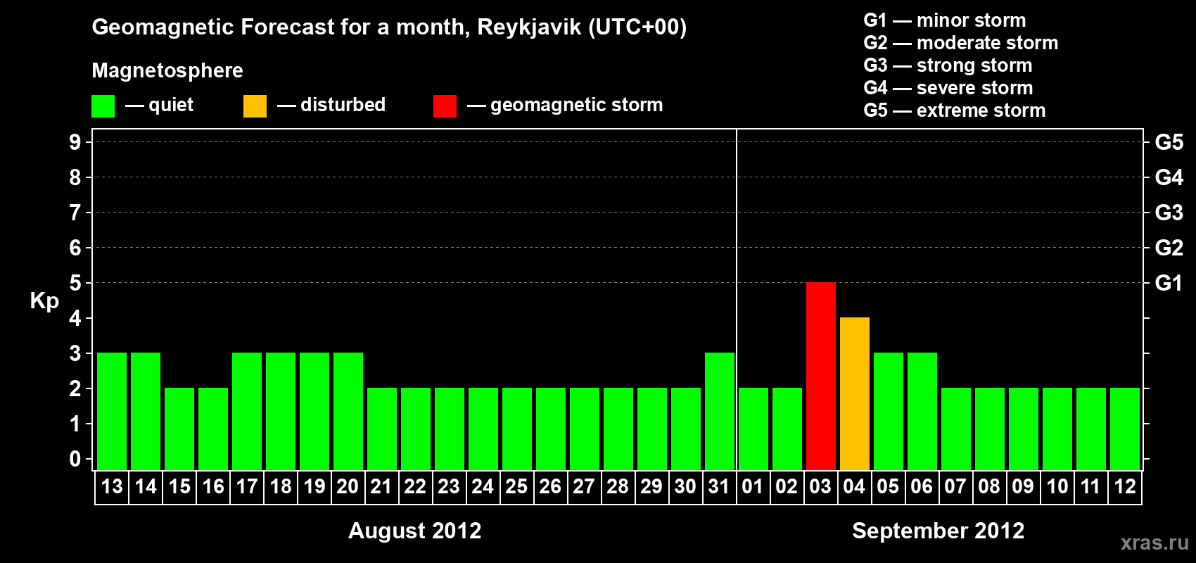 Forecast of the daily maximal value of geomagnetic index Kp for <b>1 month</b> (31 days) <b>from Aug 13, 2012 to Sep 12, 2012</b>