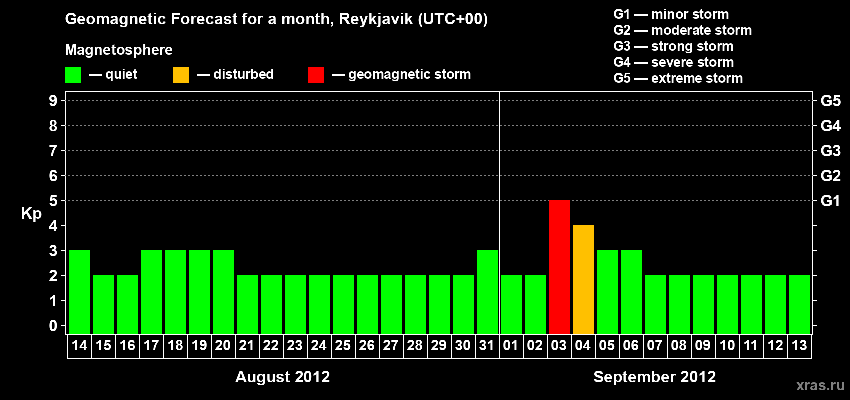 Forecast of the daily maximal value of geomagnetic index Kp for <b>1 month</b> (31 days) <b>from Aug 14, 2012 to Sep 13, 2012</b>