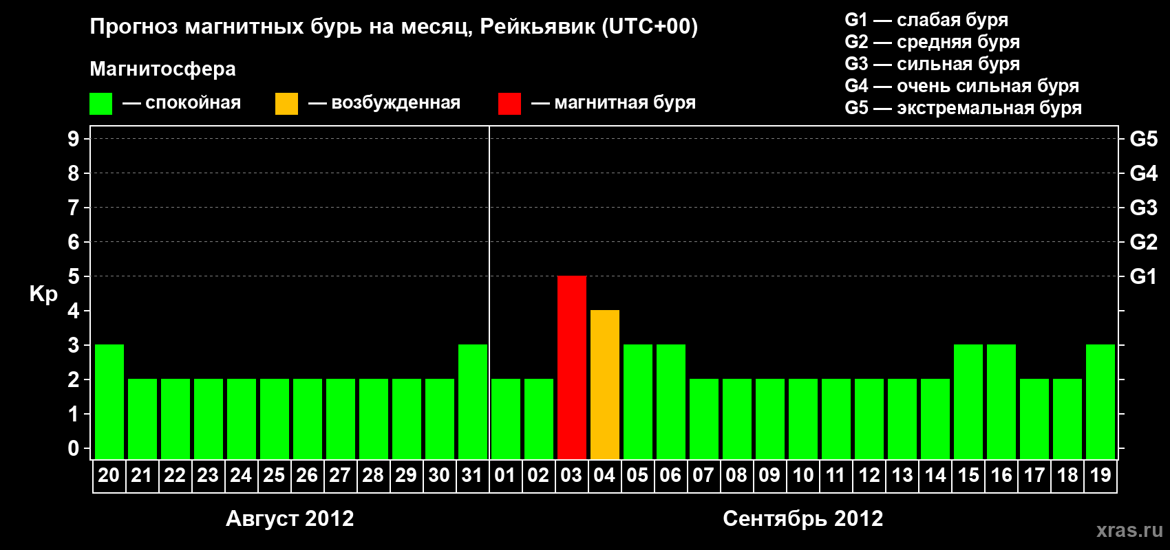 Прогноз максимального суточного геомагнитного индекса Kp на <b>1 месяц</b> (31 день) <b>с 20 августа по 19 сентября 2012 г</b>