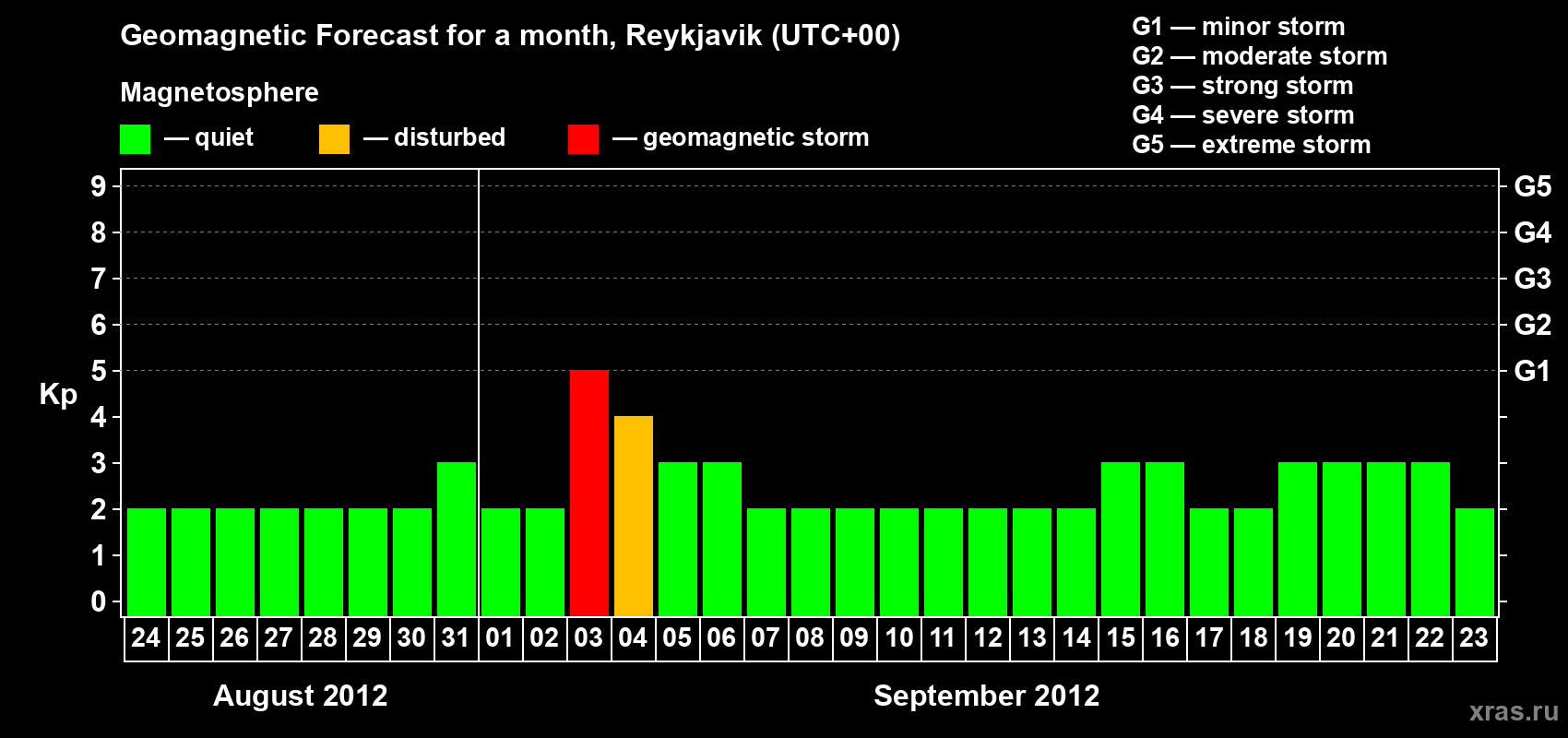 Forecast of the daily maximal value of geomagnetic index Kp for <b>1 month</b> (31 days) <b>from Aug 24, 2012 to Sep 23, 2012</b>